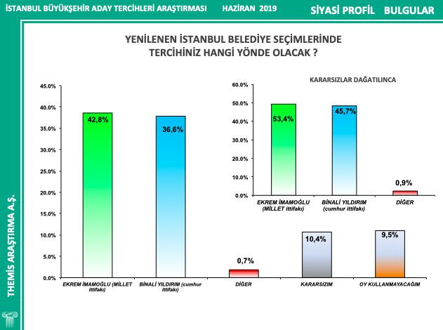 Son İstanbul anketi yayınlandı; aradaki fark 7 puan - Sayfa 3