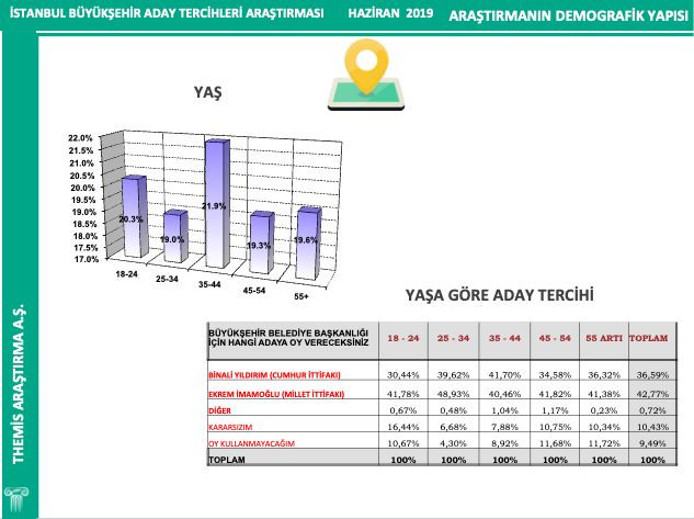 Son İstanbul anketi yayınlandı; aradaki fark 7 puan - Sayfa 4