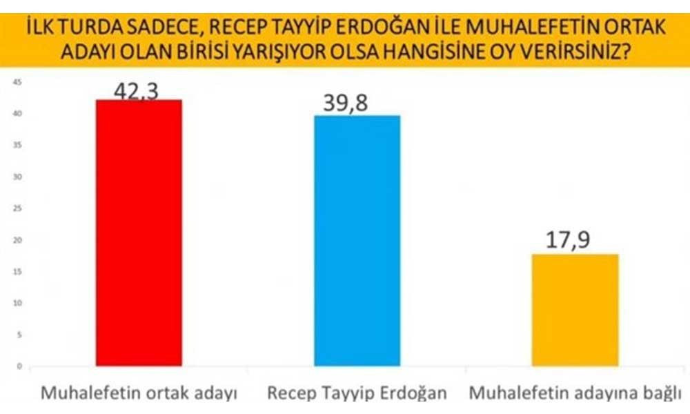 İmamoğlu mu? Erdoğan mı? İşte son seçim anketi! - Sayfa 9