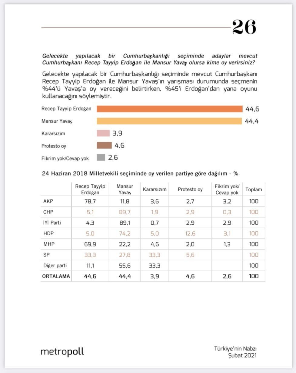 Erdoğan'la Mansur Yavaş yarışırsa ne olur? Metropoll'den dikkat çeken Cumhurbaşkanlığı anketi! - Sayfa 3