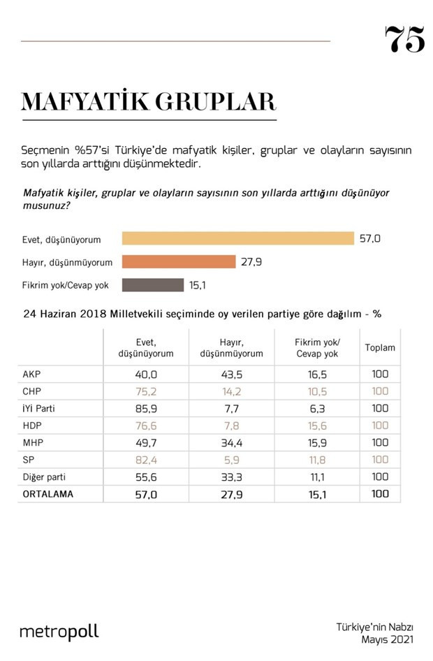 MetroPOLL: AK Parti seçmeninin yüzde 45’i mafya örgütlerinin korunup kollandığını düşünüyor