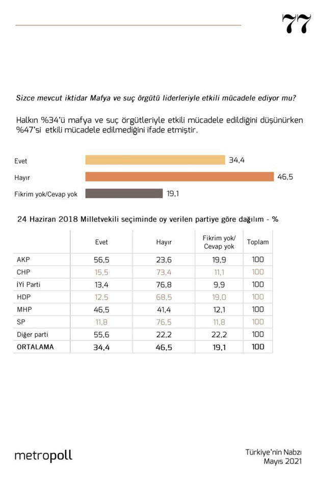 MetroPOLL: AK Parti seçmeninin yüzde 45’i mafya örgütlerinin korunup kollandığını düşünüyor