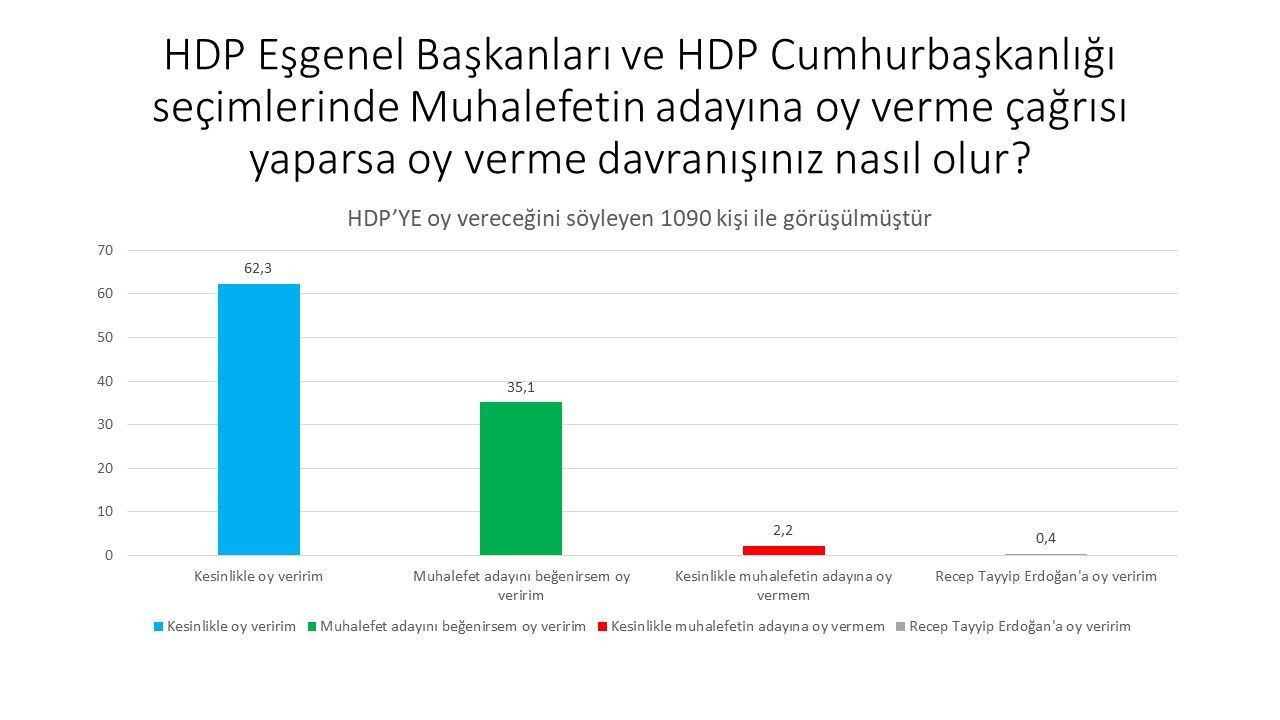 Son ankette HDP seçmeninden Erdoğan'a kötü haber! - Sayfa 3