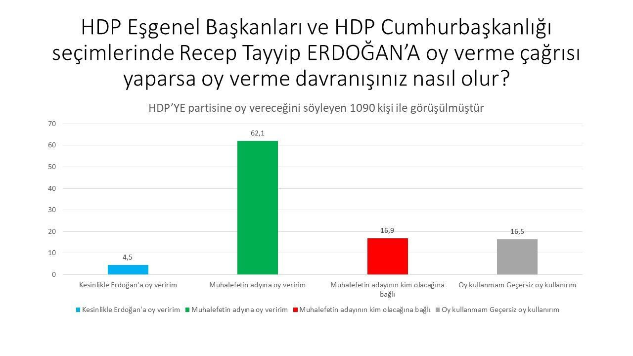 Son ankette HDP seçmeninden Erdoğan'a kötü haber! - Sayfa 4