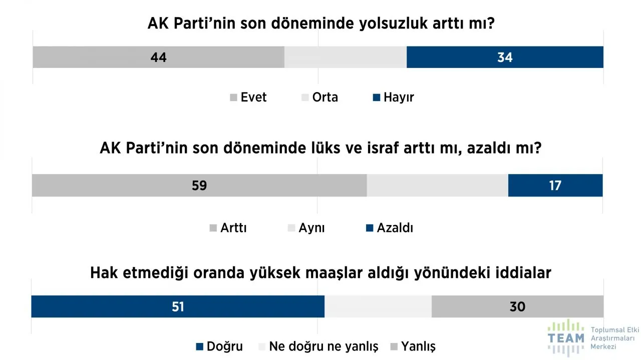 'Dindar seçmen' anketinde dikkat çeken sonuçlar! AK Parti desteğini yitiriyor mu? - Sayfa 12