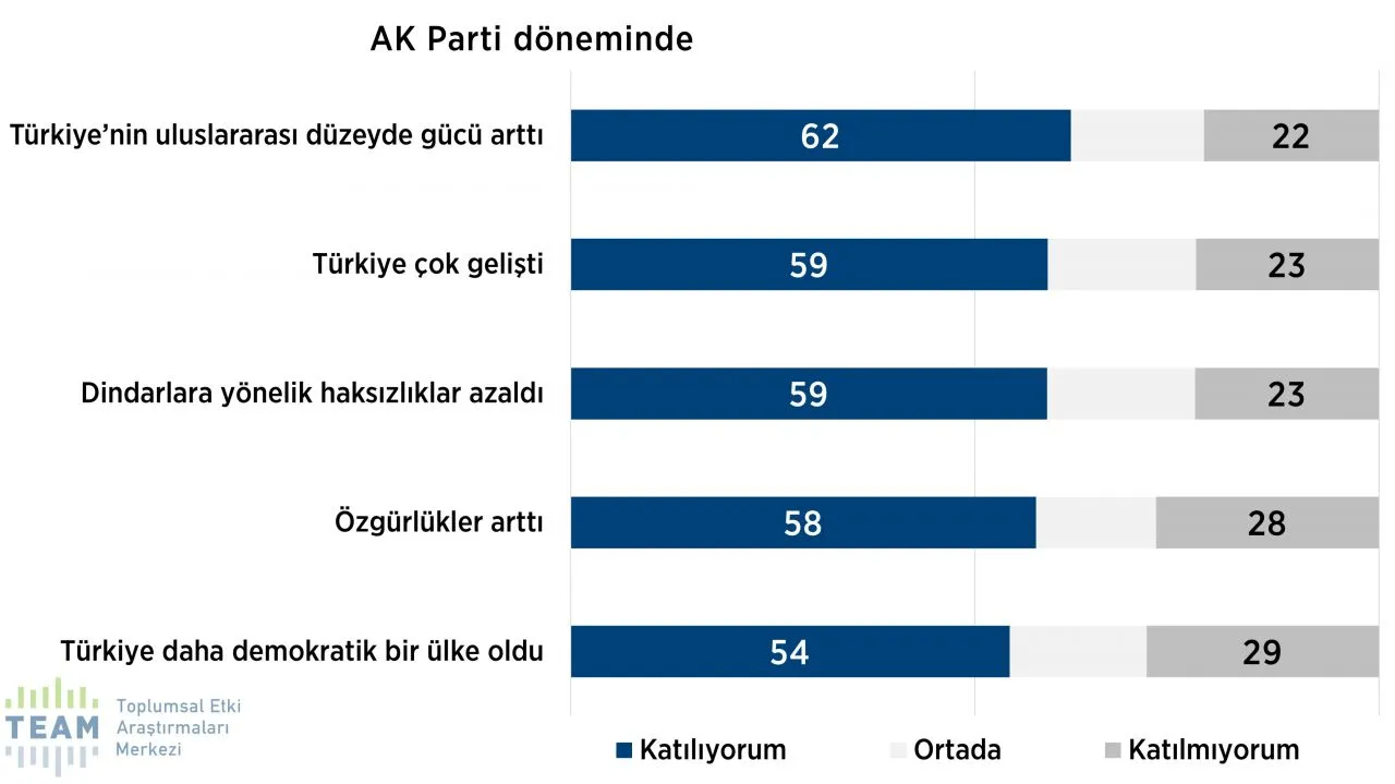'Dindar seçmen' anketinde dikkat çeken sonuçlar! AK Parti desteğini yitiriyor mu? - Sayfa 13