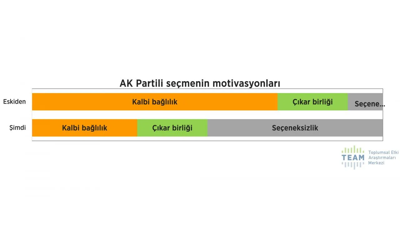 'Dindar seçmen' anketinde dikkat çeken sonuçlar! AK Parti desteğini yitiriyor mu? - Sayfa 14