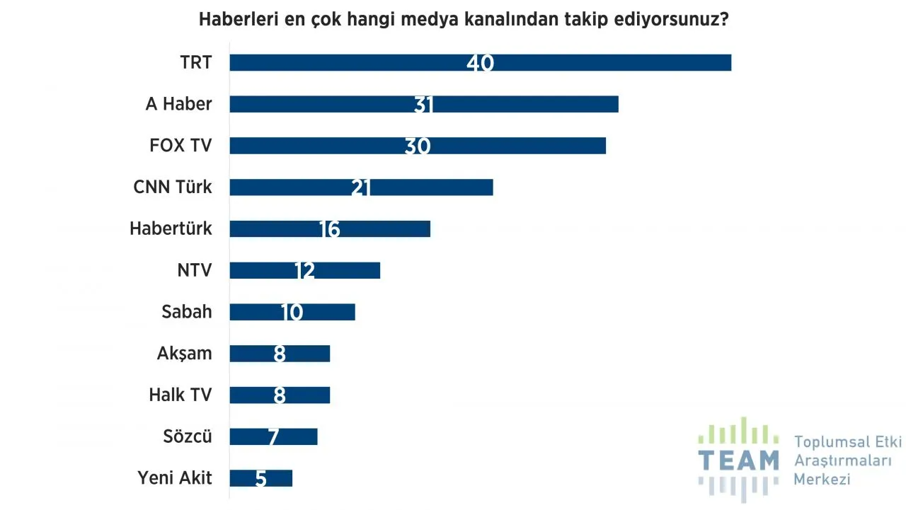 'Dindar seçmen' anketinde dikkat çeken sonuçlar! AK Parti desteğini yitiriyor mu? - Sayfa 17