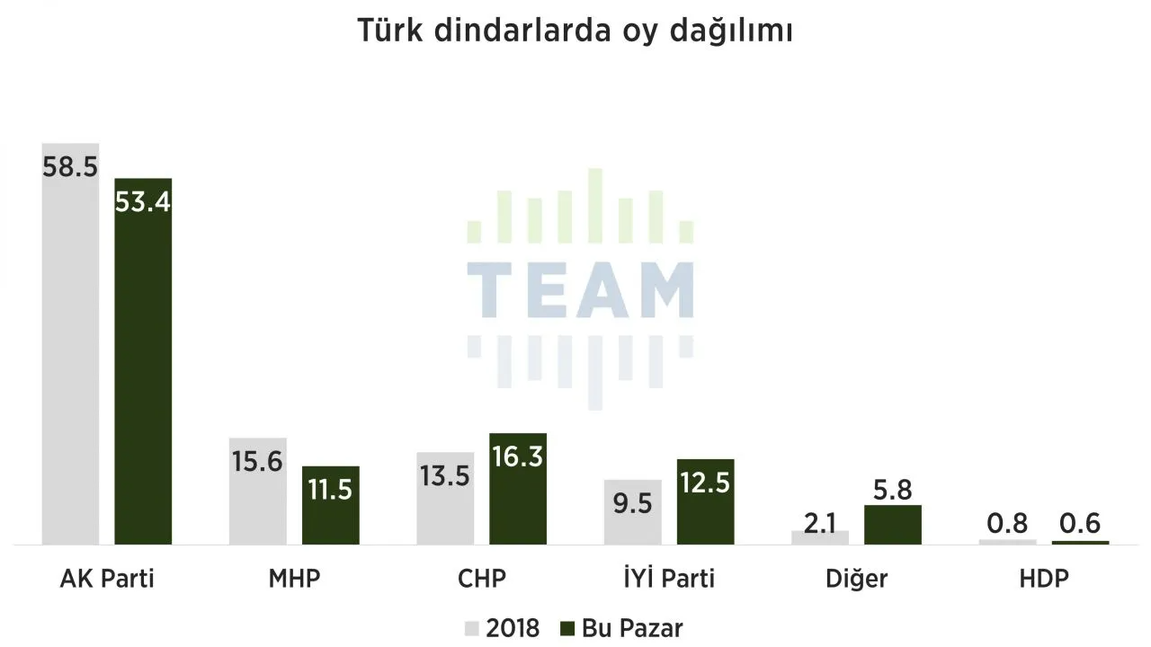'Dindar seçmen' anketinde dikkat çeken sonuçlar! AK Parti desteğini yitiriyor mu? - Sayfa 6