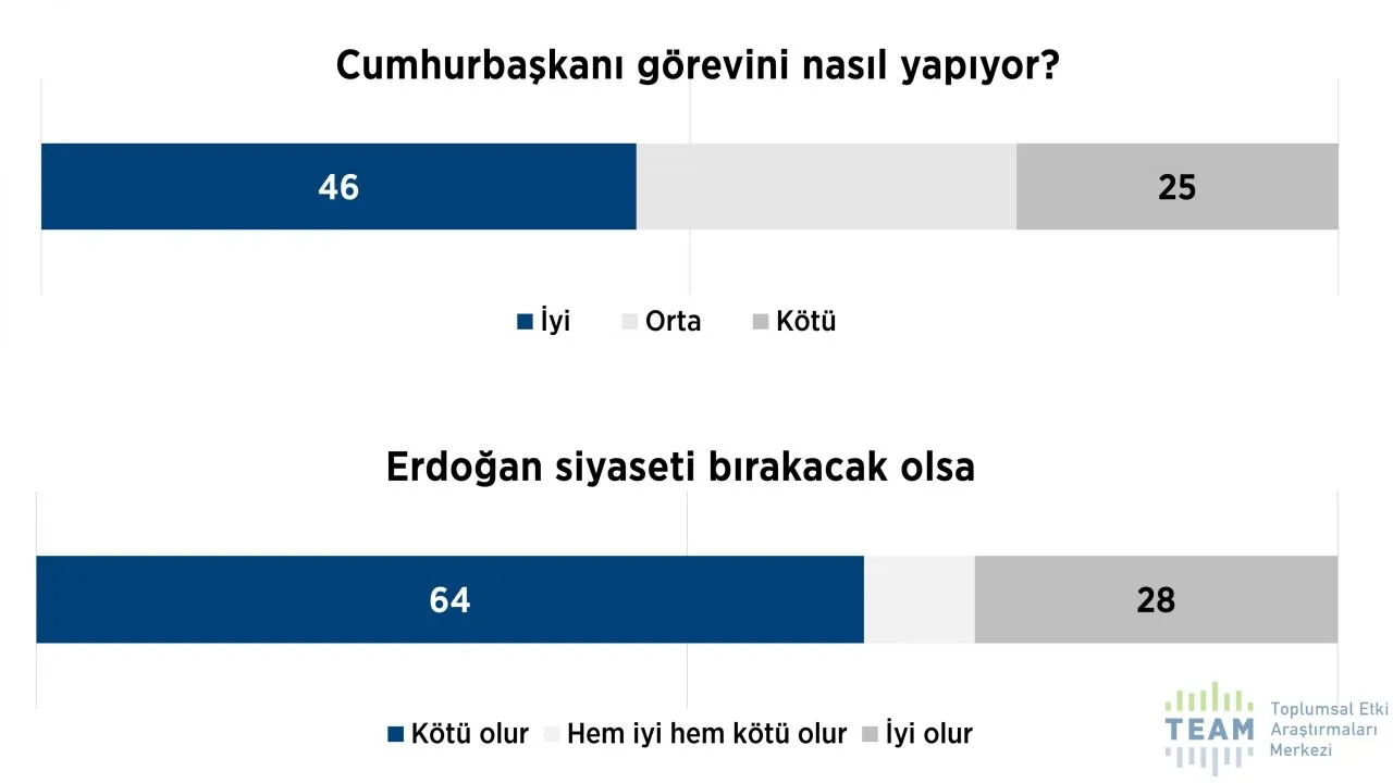 'Dindar seçmen' anketinde dikkat çeken sonuçlar! AK Parti desteğini yitiriyor mu? - Sayfa 8