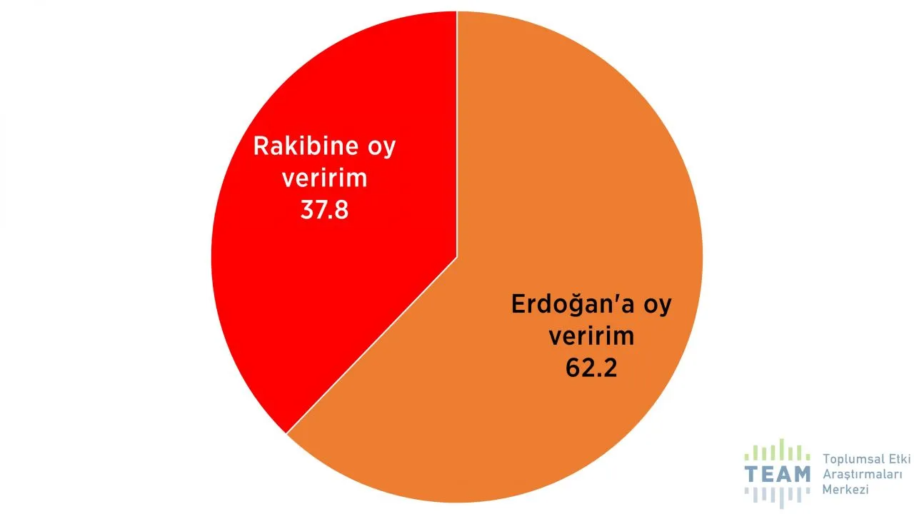 'Dindar seçmen' anketinde dikkat çeken sonuçlar! AK Parti desteğini yitiriyor mu? - Sayfa 9