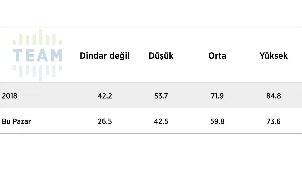 'Dindar seçmen' anketinde dikkat çeken sonuçlar! AK Parti desteğini yitiriyor mu? - Sayfa 10