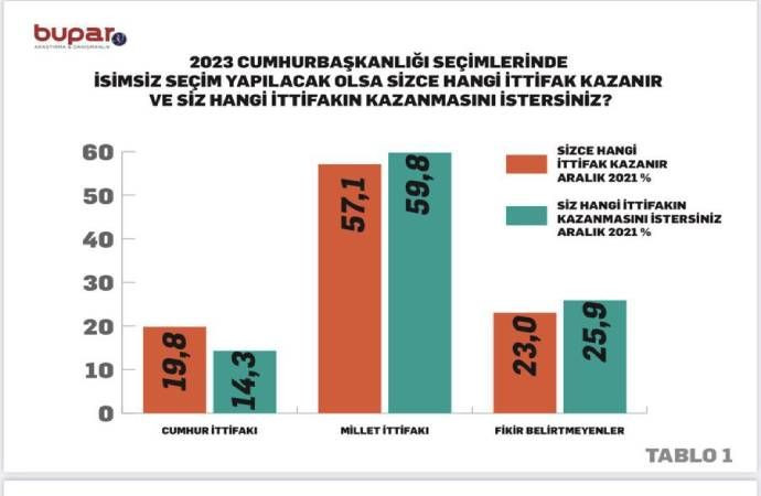 Anket sonuçları açıklandı: Güneydoğu Anadolu'da Millet İttifakı açık ara önde - Sayfa 2