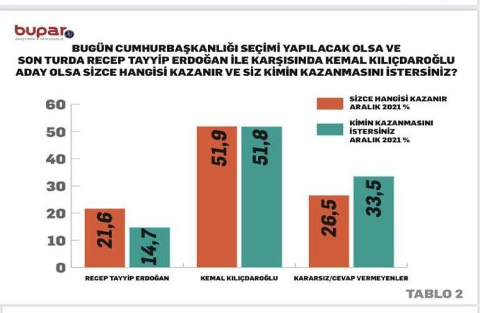Anket sonuçları açıklandı: Güneydoğu Anadolu'da Millet İttifakı açık ara önde - Sayfa 3