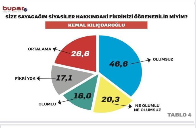 Anket sonuçları açıklandı: Güneydoğu Anadolu'da Millet İttifakı açık ara önde - Sayfa 4