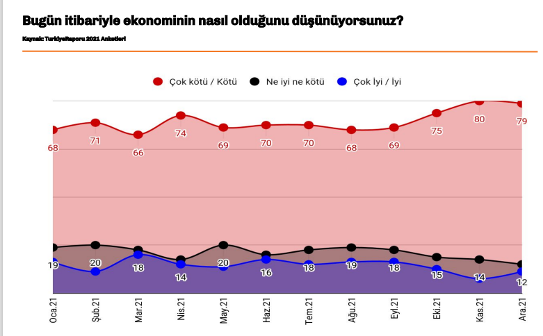 Anket raporlarında Cumhurbaşkanı Erdoğan'a kötü haber! AK Parti ve MHP'lilerin büyük kısmı... - Sayfa 4