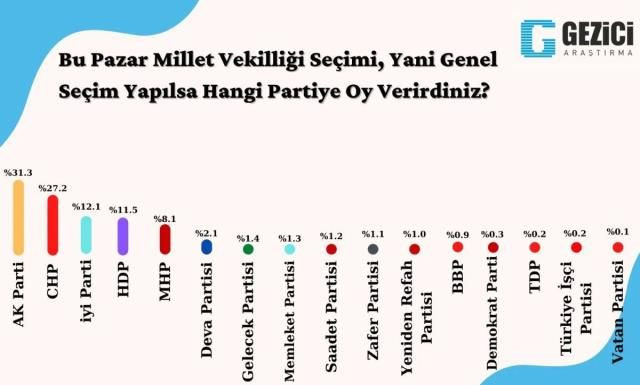 Son seçim anketinde çarpıcı sonuç! AK Parti ile CHP arasındaki fark 4 puana çıktı! - Sayfa 2