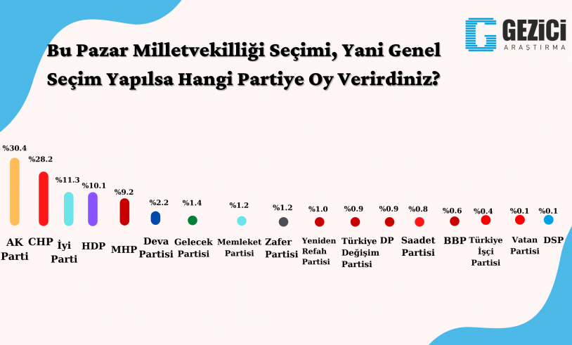 Gezici Araştırma’nın anketinden Erdoğan’a kötü haber! 2018’de AK Parti’ye oy veren seçmen… - Sayfa 14