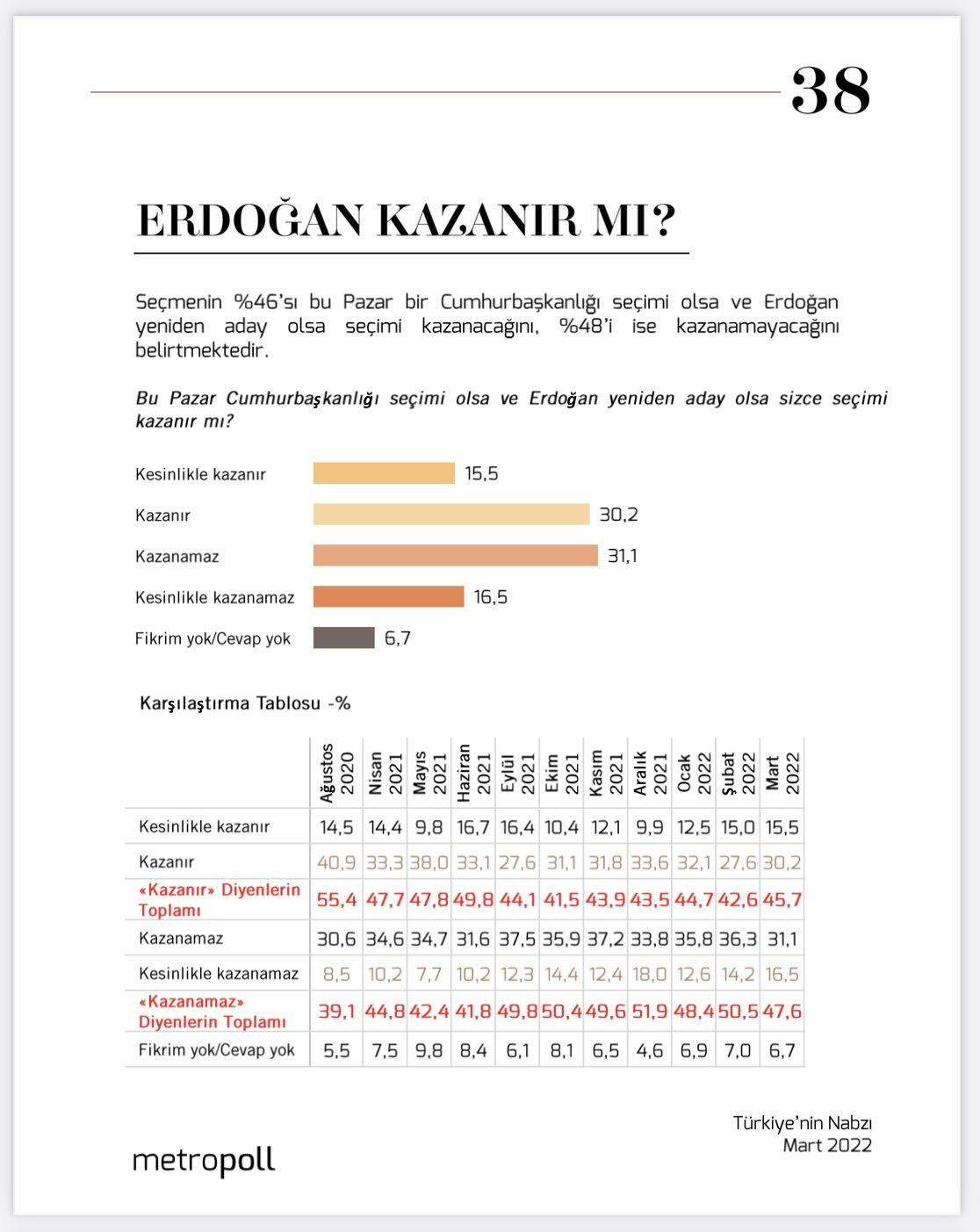 Metropoll anketinden Erdoğan'a kötü haber! 'Kazanamaz' diyenler çoğunlukta - Sayfa 8