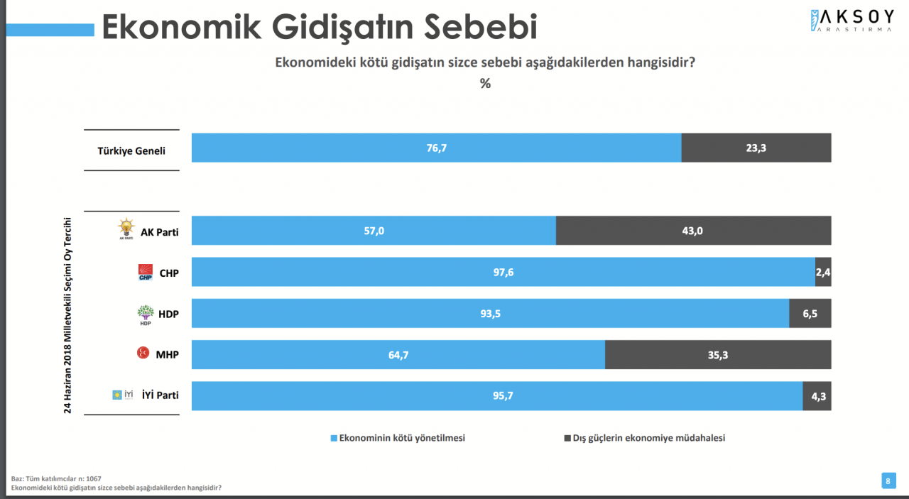Ekonomi anketinde Erdoğan'a kötü haber! Seçmenin yüzde 88'i aynı cevabı verdi - Sayfa 5