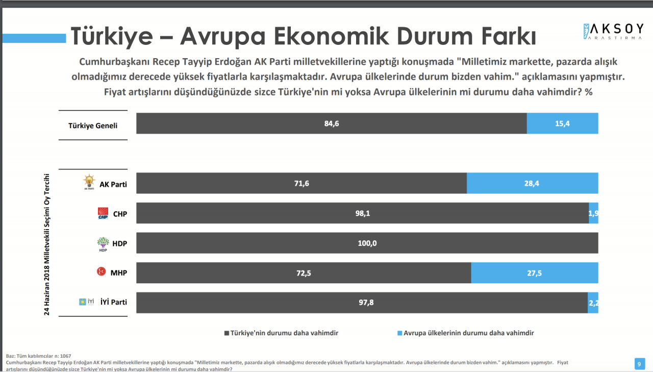 Ekonomi anketinde Erdoğan'a kötü haber! Seçmenin yüzde 88'i aynı cevabı verdi - Sayfa 6