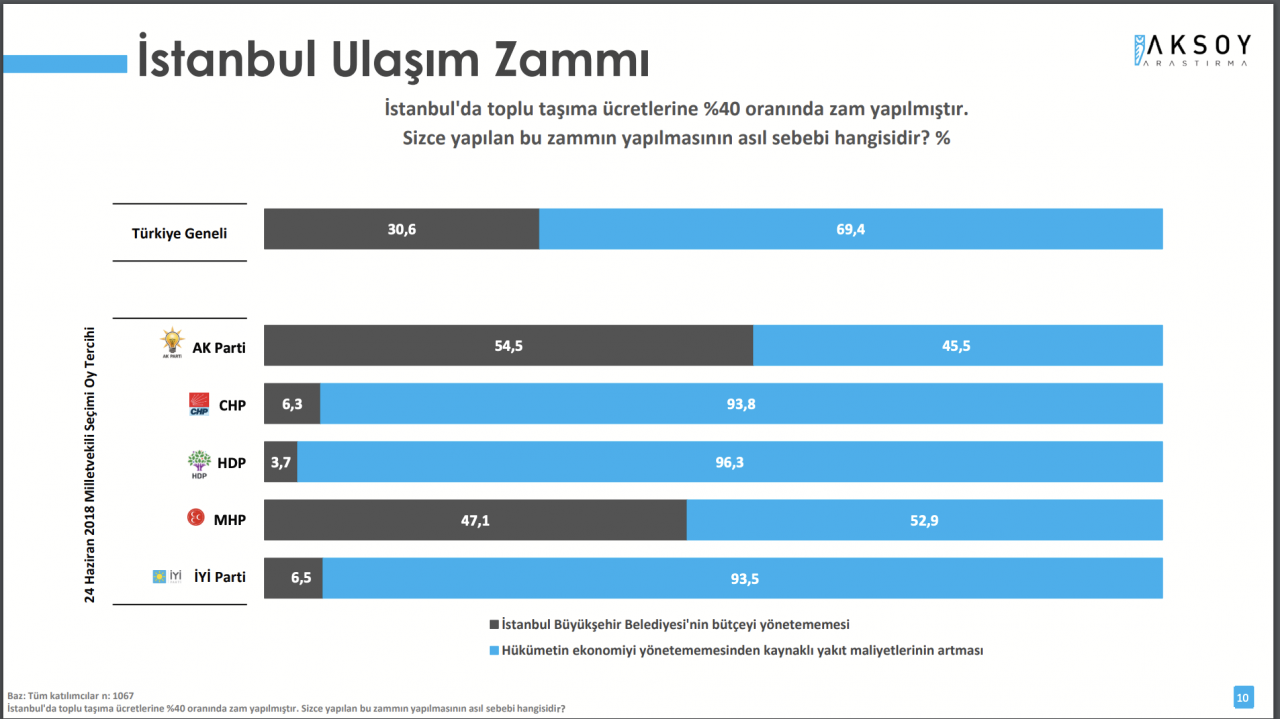 Ekonomi anketinde Erdoğan'a kötü haber! Seçmenin yüzde 88'i aynı cevabı verdi - Sayfa 7