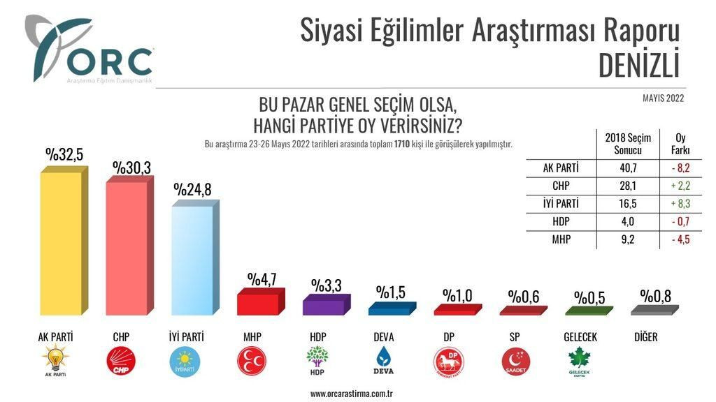 Kritik ilde hem AK Parti hem CHP oy kaybetti! Bir parti oyunu yüzde 12'den fazla artırdı - Sayfa 3