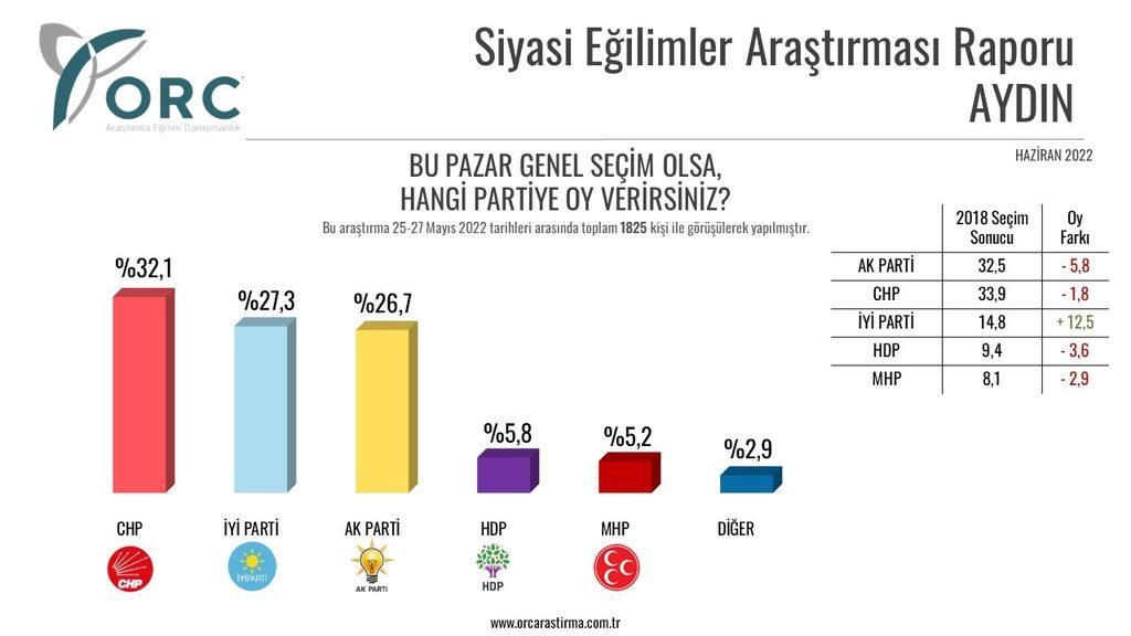 Kritik ilde hem AK Parti hem CHP oy kaybetti! Bir parti oyunu yüzde 12'den fazla artırdı - Sayfa 4