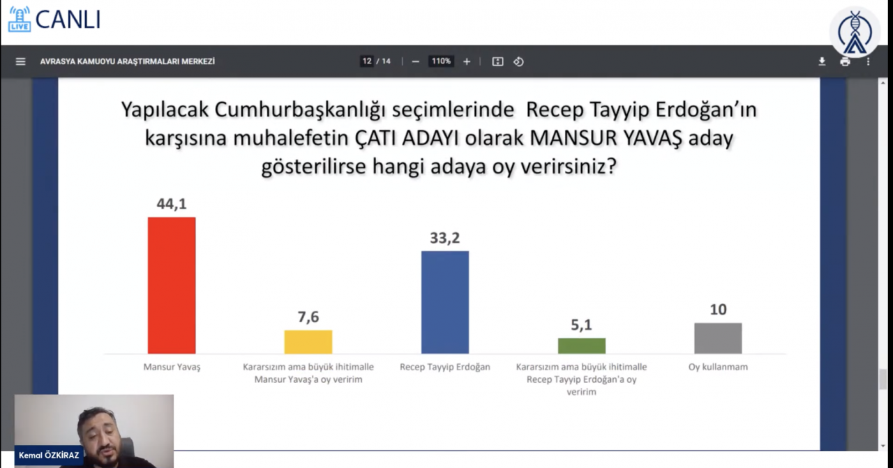 Avrasya Araştırma'nın son anketinin sonuçları açıklandı! 3 isim de Erdoğan’ı geçiyor - Sayfa 3