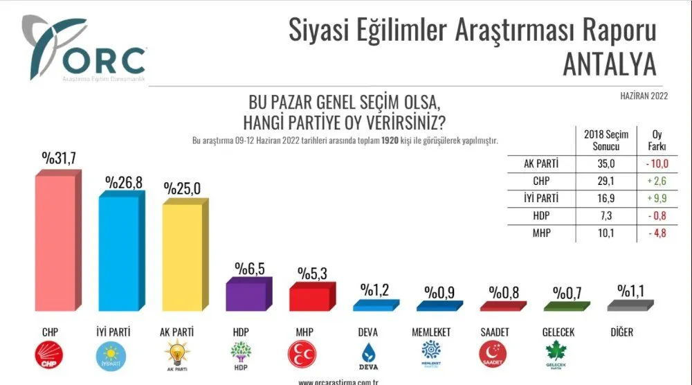 Son anketten çarpıcı sonuç! İYİ Parti hem CHP'yi hem de AK Parti'yi geçti! - Sayfa 2