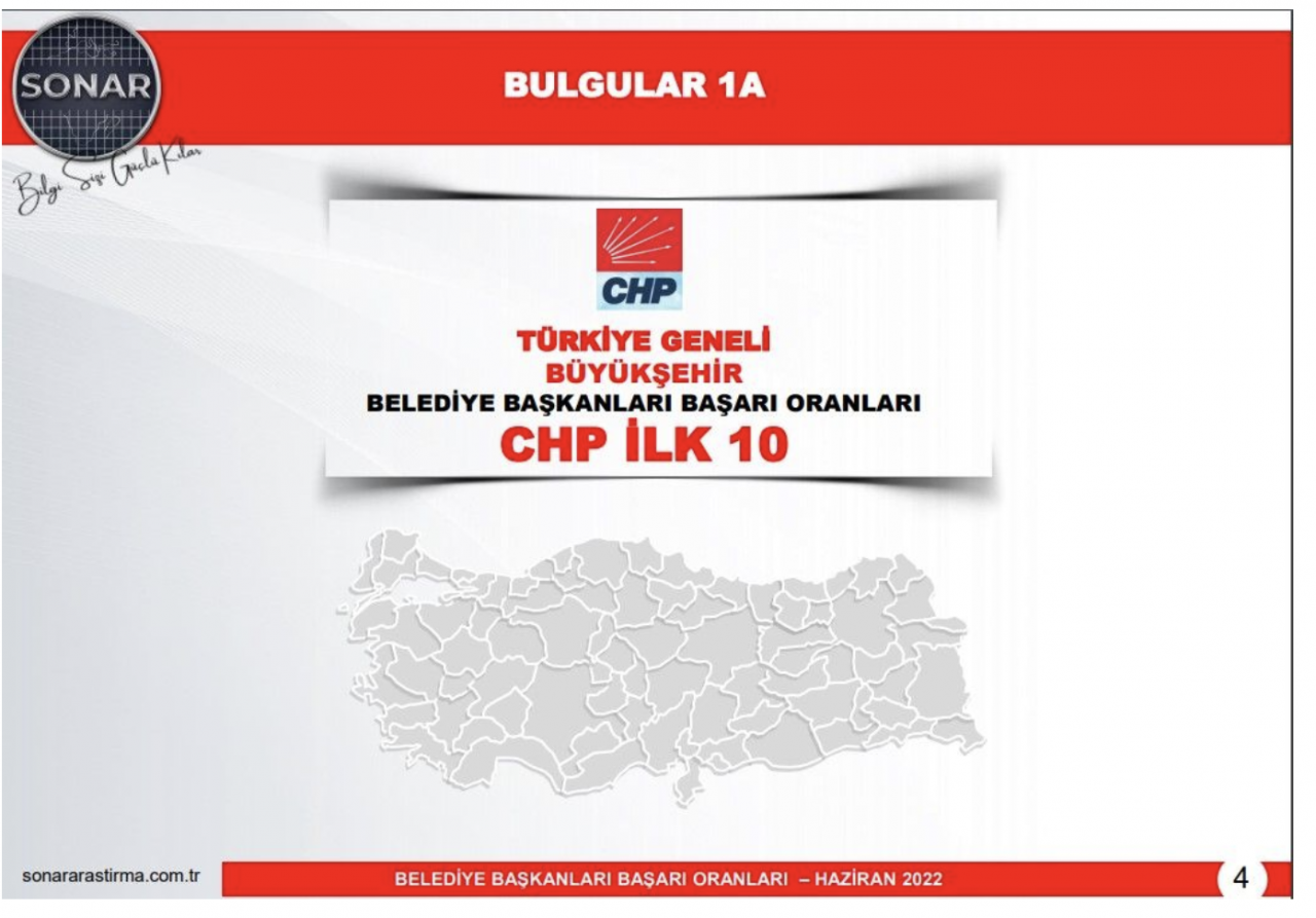 İşte AKP ve CHP'nin en başarılı 10 belediye başkanı! SONAR araştırma açıkladı... - Sayfa 3