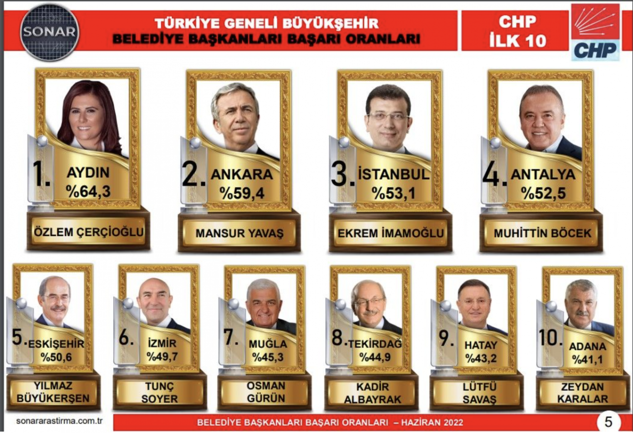 İşte AKP ve CHP'nin en başarılı 10 belediye başkanı! SONAR araştırma açıkladı... - Sayfa 4