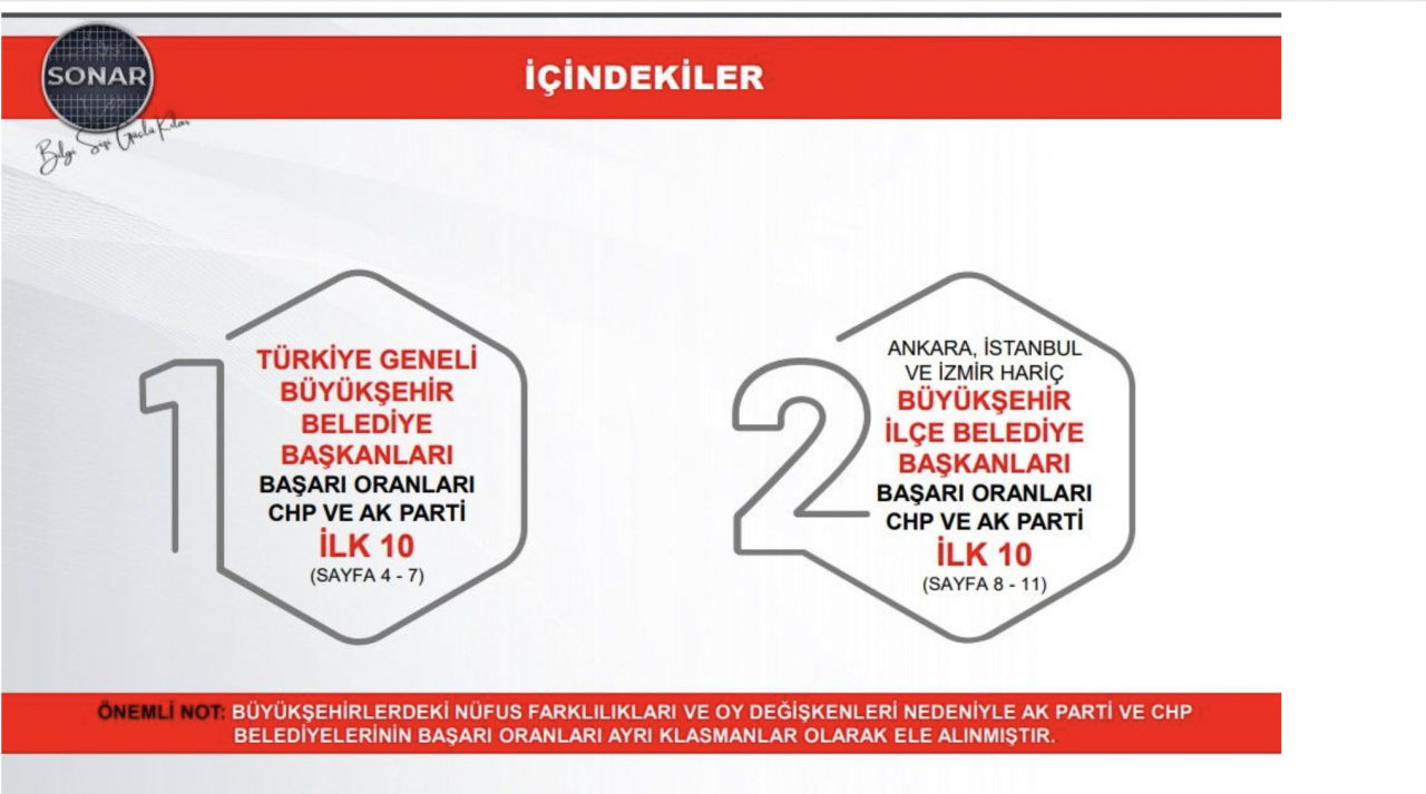 İşte AKP ve CHP'nin en başarılı 10 belediye başkanı! SONAR araştırma açıkladı... - Sayfa 1