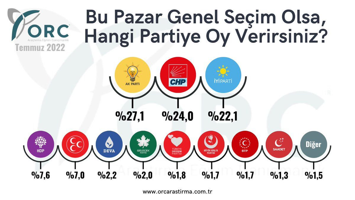 ORC’nin son anketinden çarpıcı sonuçlar geldi! AKP oy kaybediyor; İyi Parti, CHP'yi yakalıyor! - Sayfa 4