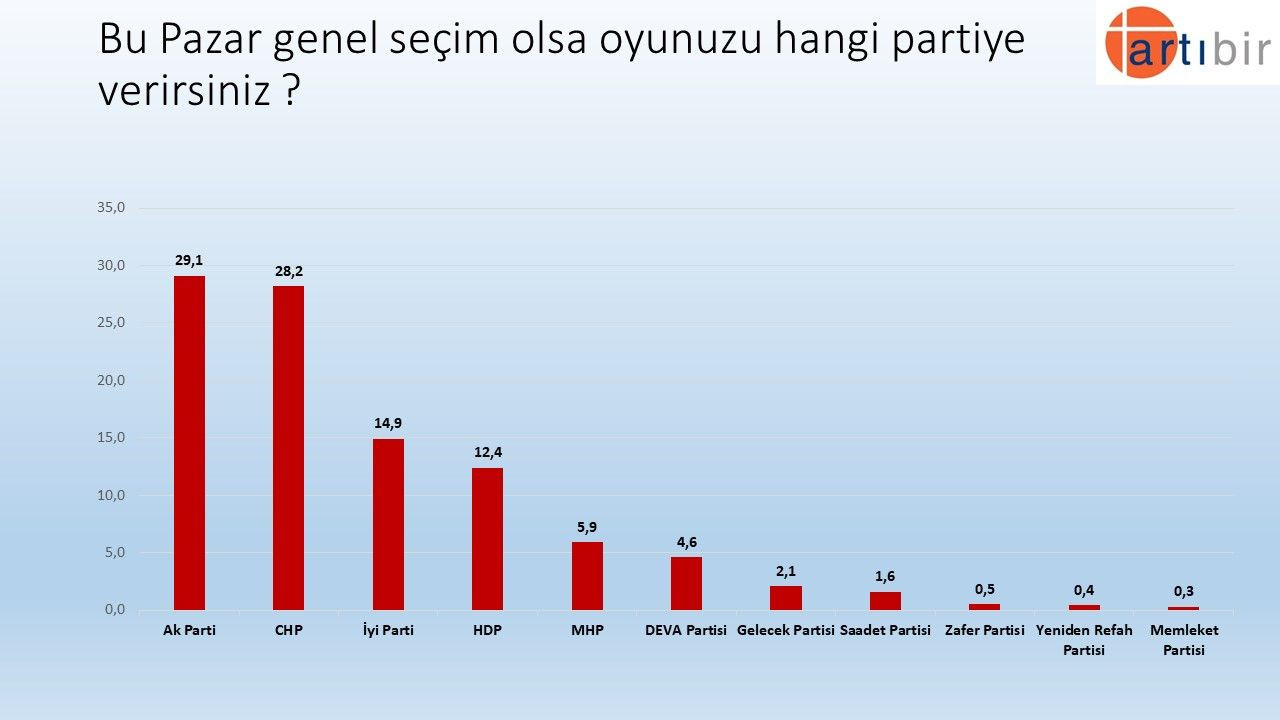 Artıbir’in son anketinde sürpriz sonuçlar! O parti atak yaptı… - Sayfa 17