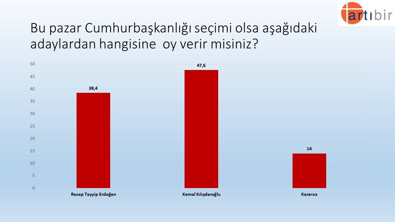 Artıbir’in son anketinde sürpriz sonuçlar! O parti atak yaptı… - Sayfa 6