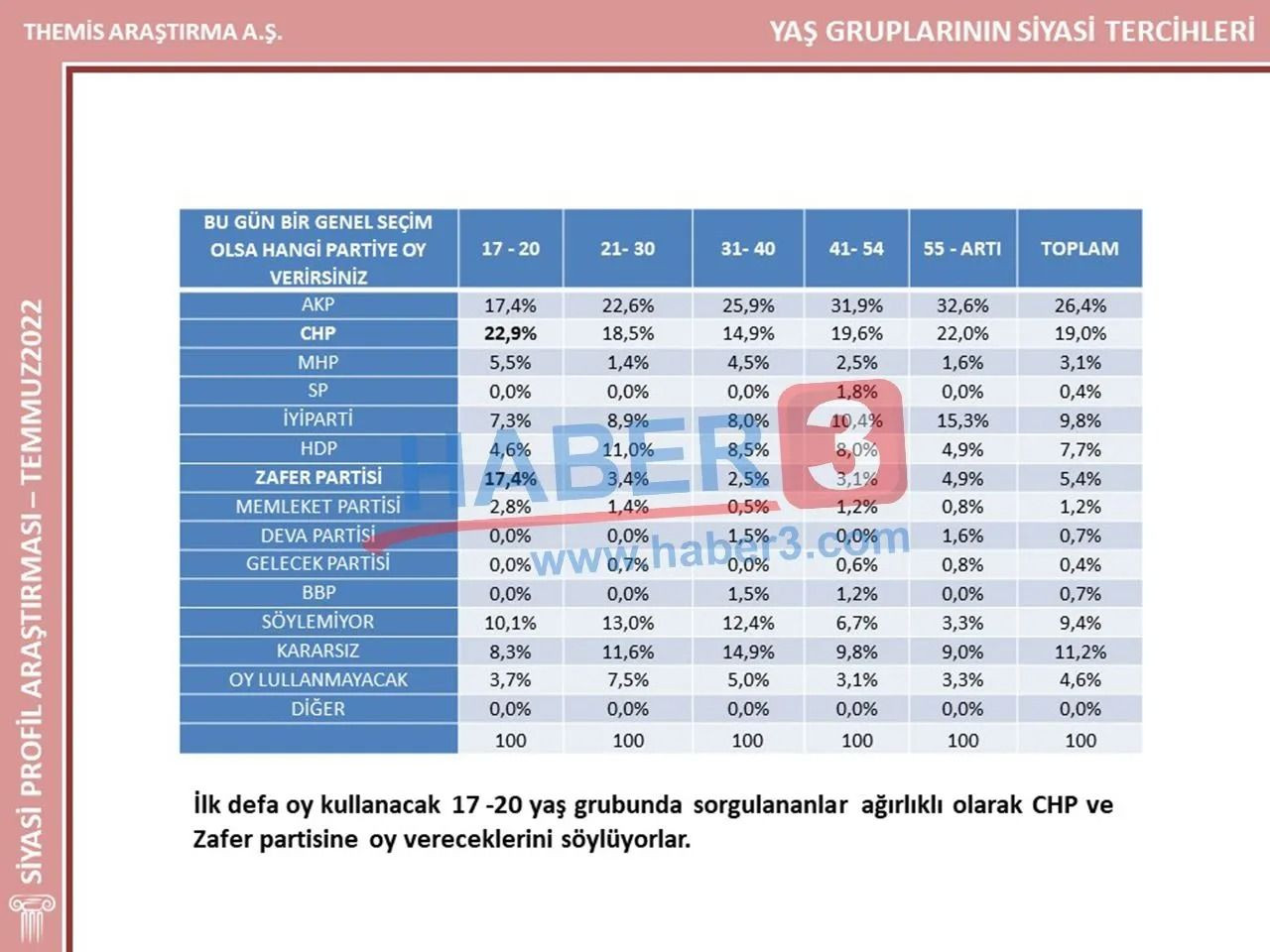 İstanbul seçimlerini bilmişti! Themis Araştırma’nın son anketinde o partiden büyük atak… - Sayfa 19