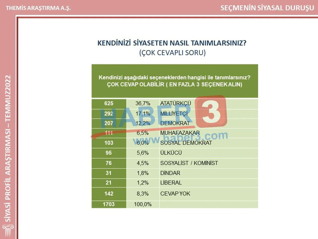 İstanbul seçimlerini bilmişti! Themis Araştırma’nın son anketinde o partiden büyük atak… - Sayfa 34