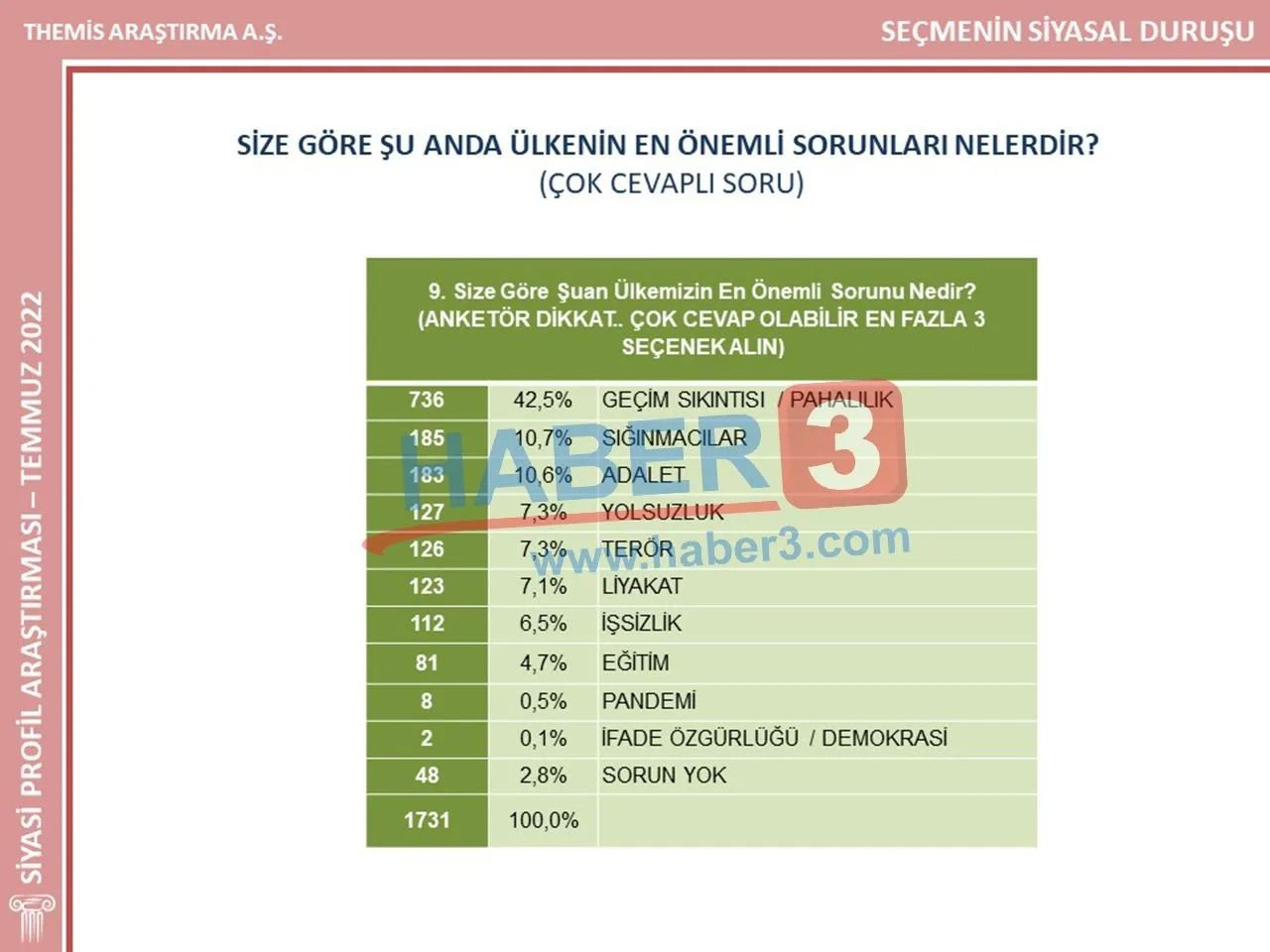 İstanbul seçimlerini bilmişti! Themis Araştırma’nın son anketinde o partiden büyük atak… - Sayfa 36