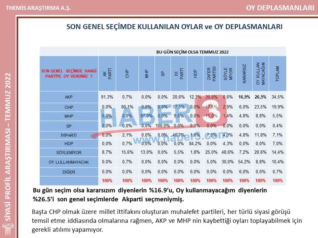 İstanbul seçimlerini bilmişti! Themis Araştırma’nın son anketinde o partiden büyük atak… - Sayfa 38
