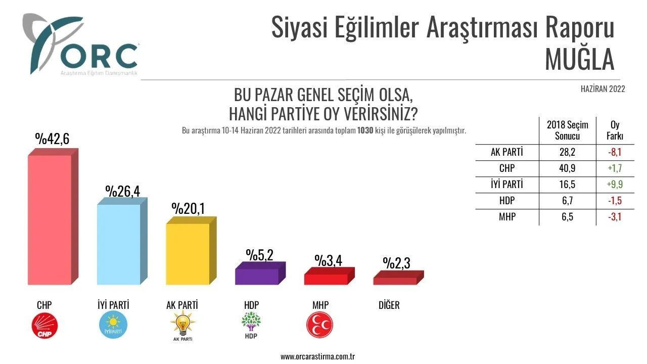Toplam 32 ilde yapılan anket sonuçları belli oldu! İşte il il partilerin son durumu… - Sayfa 21