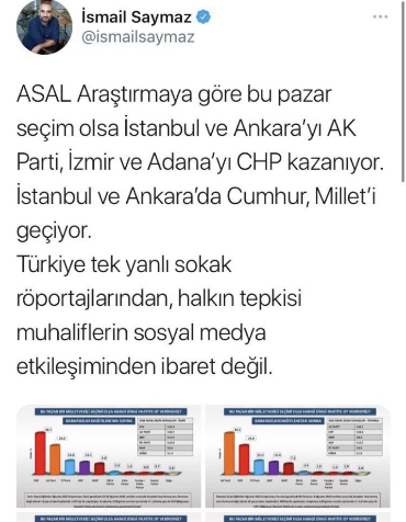 İsmail Saymaz önce paylaştı sonra sildi: "Bugün seçim olsa İstanbul ve Ankara'yı AK Parti kazanıyor"