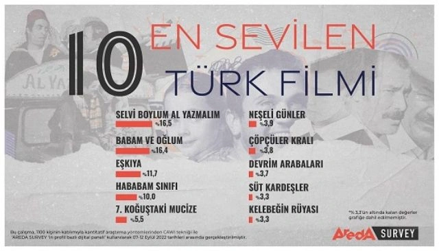 En sevilen Türk filmleri belli oldu! Zirvede hangi film var? - Sayfa 12