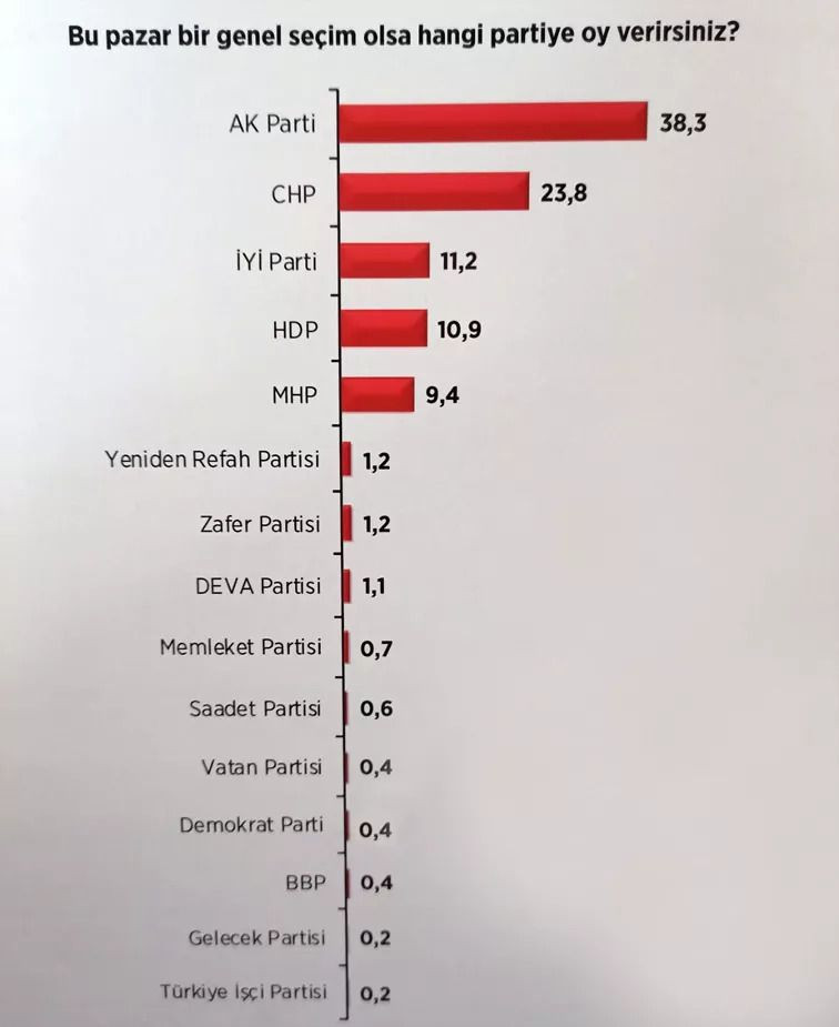 Bugün seçim olsa hangi parti kazanır? İki partideki erime dikkat çekti… - Sayfa 20