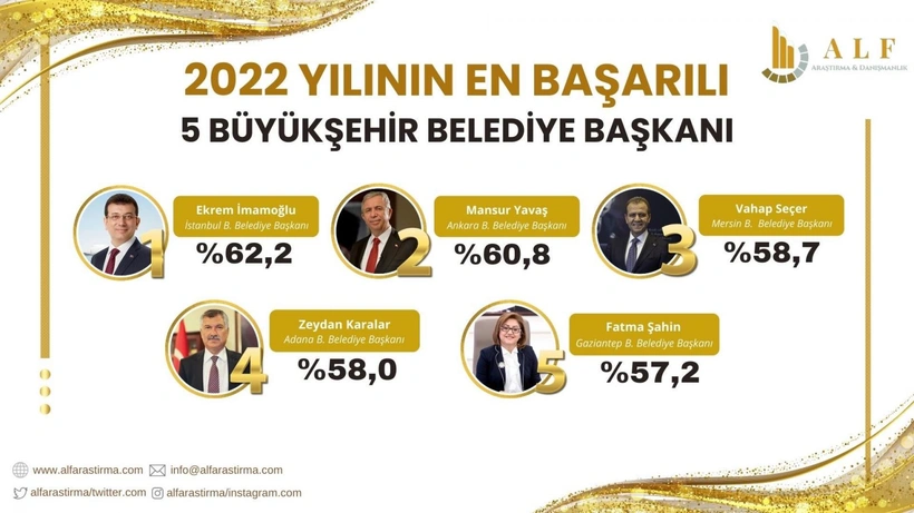 'En başarılı belediye başkanları' anketinde dikkat çeken sonuç: İlk 5'te sadece 1 tane AKP'li var - Sayfa 8