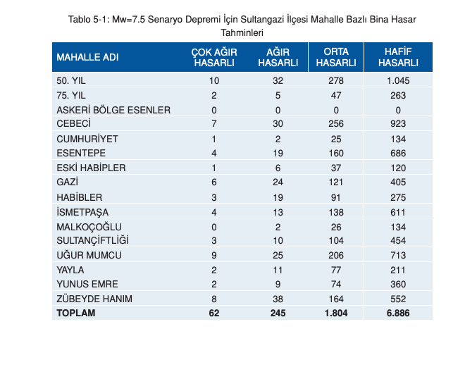 İstanbul için ilçe ilçe deprem senaryosu! Olası 7.5 büyüklüğündeki depremde yaşanabilecek kayıplar… - Sayfa 113