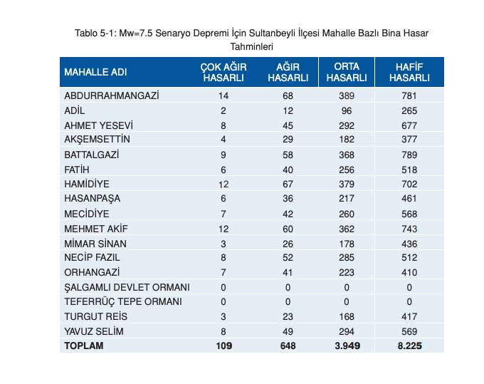 İstanbul için ilçe ilçe deprem senaryosu! Olası 7.5 büyüklüğündeki depremde yaşanabilecek kayıplar… - Sayfa 110