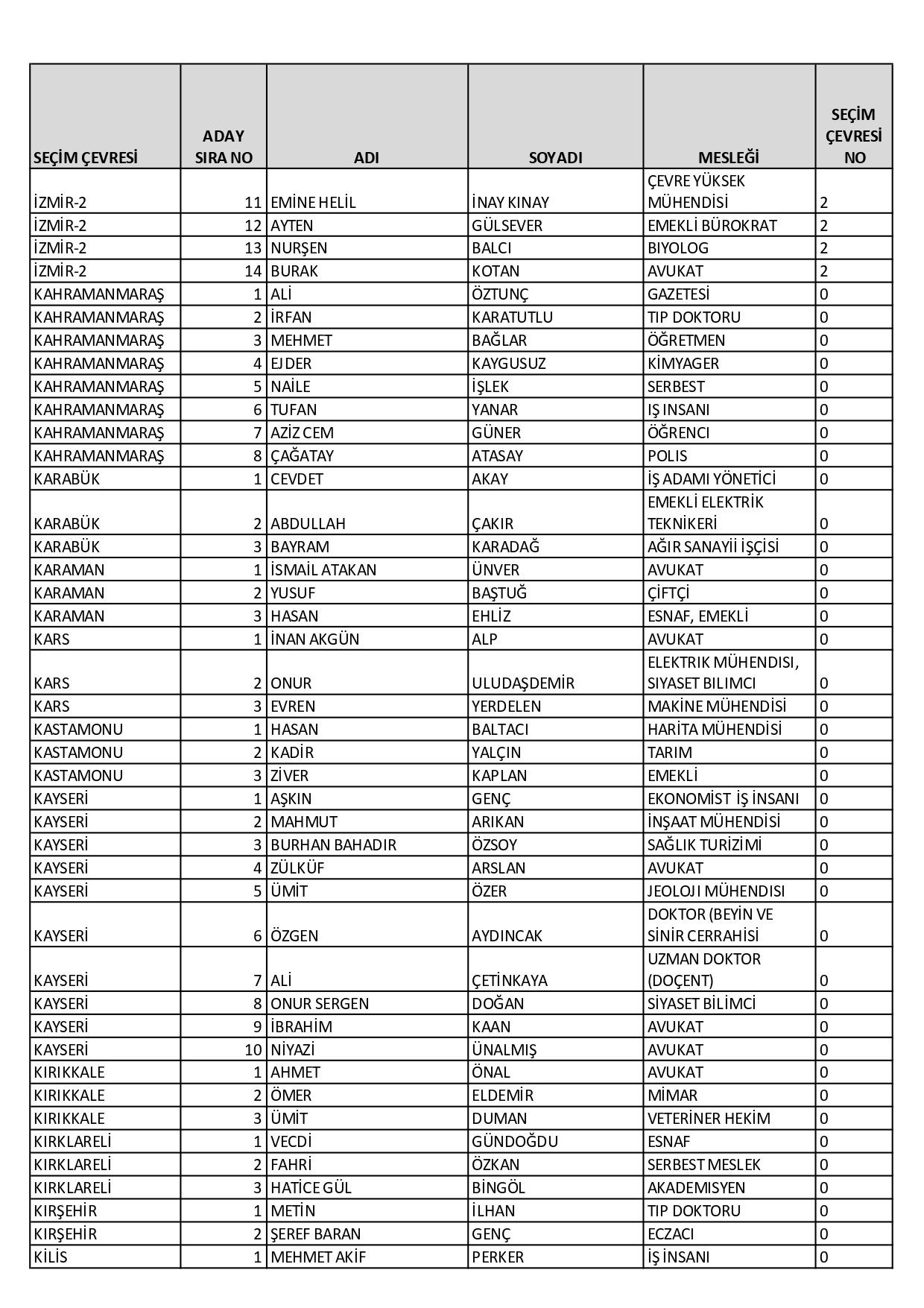 CHP’nin milletvekili aday listesi belli oldu! Dikkat çeken isimler… - Sayfa 51