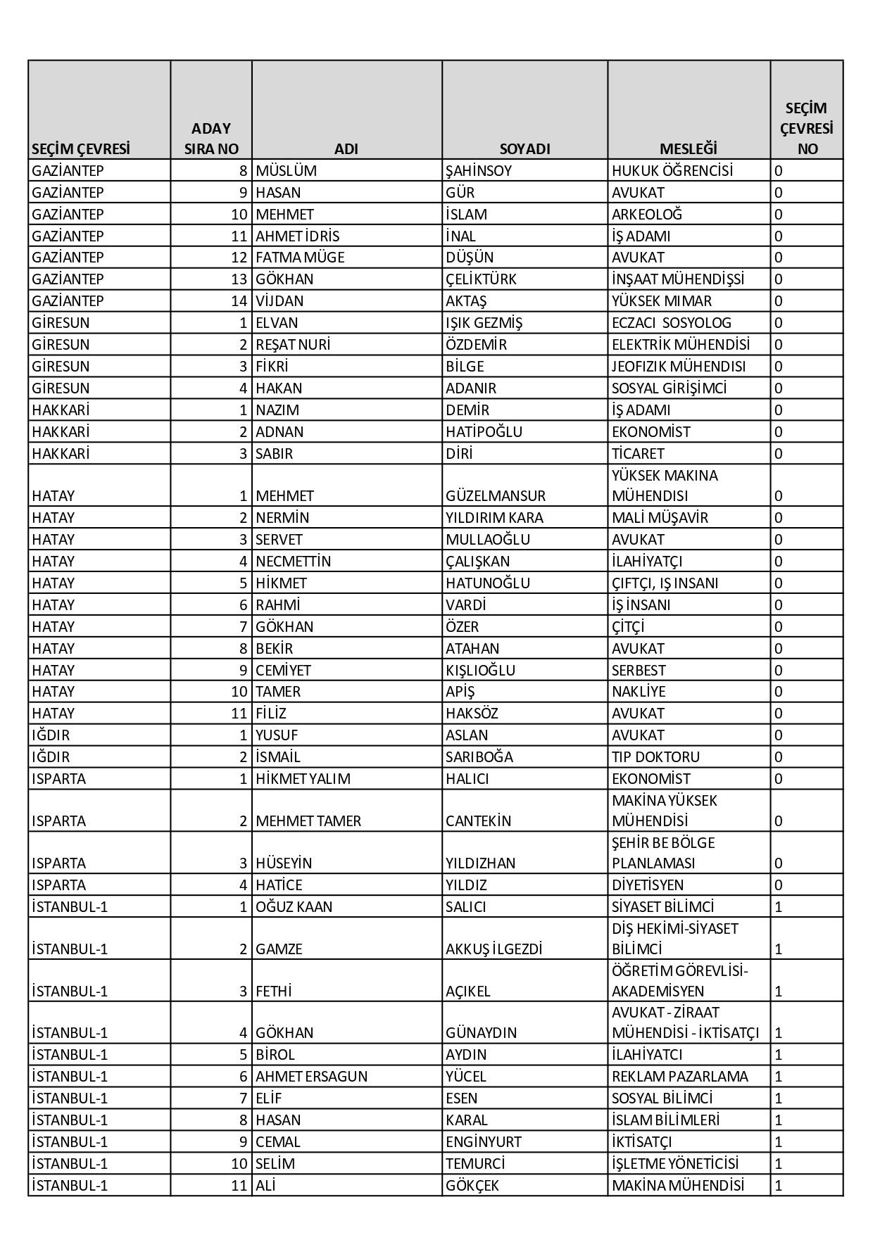 CHP’nin milletvekili aday listesi belli oldu! Dikkat çeken isimler… - Sayfa 47