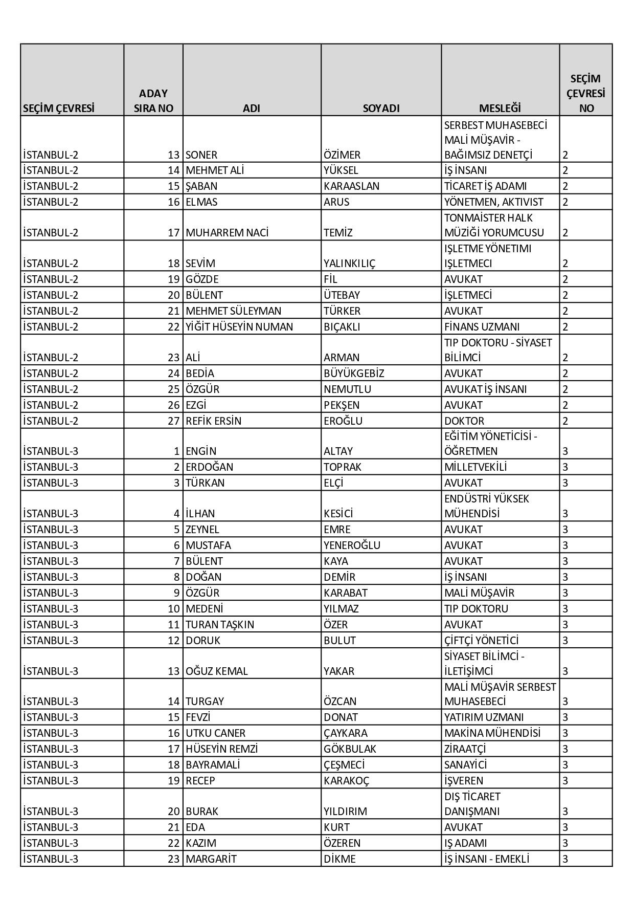 CHP’nin milletvekili aday listesi belli oldu! Dikkat çeken isimler… - Sayfa 49